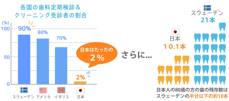 8020運動について